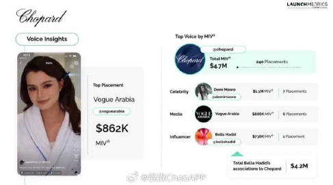 Becky Armstrong戛纳影响力爆表!力压Bella Hadid登顶热度榜创纪录