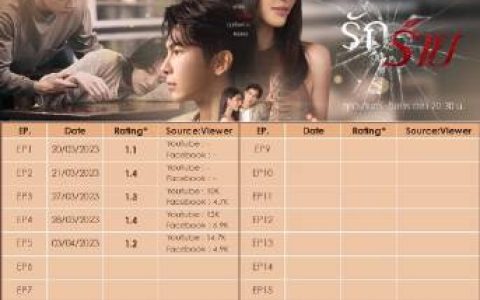 《坏爱》收视不及预期引热议，Mai Davika争议被指影响观众缘