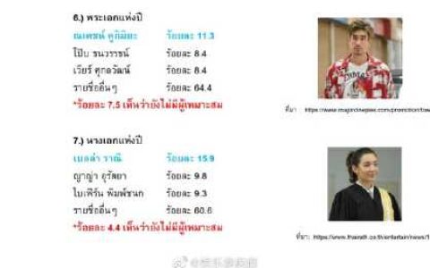 泰东北民调揭年度最受欢迎演员，Bella与Nadech登顶人气榜