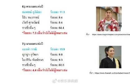 泰东北民调揭年度最受欢迎演员，Bella与Nadech登顶人气榜