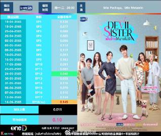 Min Pechaya离开七台后收视暴跌引争议,新剧热度与成绩反差受议