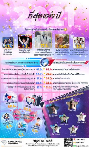 曼谷民调公布2021年度最受欢迎艺人榜 Weir与Bella分夺男女冠军