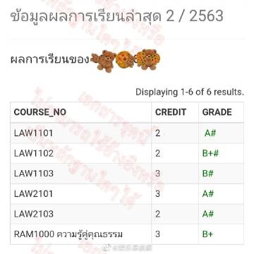 Fon Sananthachat重返校园晒法学院成绩 单学期表现亮眼获粉丝点赞