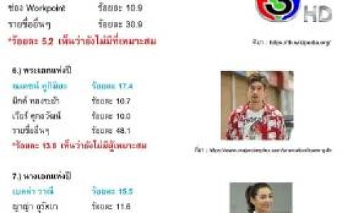 伊桑民调中心公布上半年娱乐圈民调 三台获评年度电视台Nadech与Bella分获男女主角第一