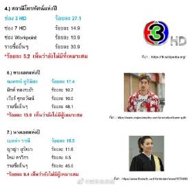 伊桑民调中心公布上半年娱乐圈民调 三台获评年度电视台Nadech与Bella分获男女主角第一