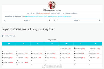 Chompoo Araya遭网民批评掉粉近5万仍坚持行善 再捐百万泰铢助儿童医院抗疫
