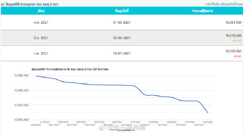 Chompoo Araya遭网民批评掉粉近5万仍坚持行善 再捐百万泰铢助儿童医院抗疫
