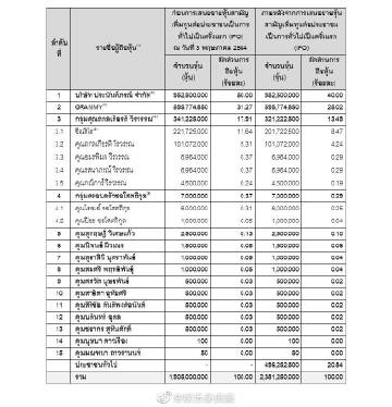 八台主持人曝光One频道股东名单 Bie Sukrit被指为第五大股东引热议