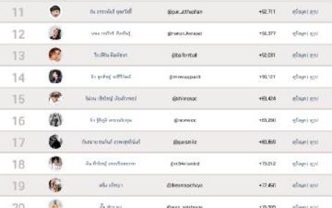 10月泰国艺人IG涨粉榜引关注 多位人气艺人增长明显
