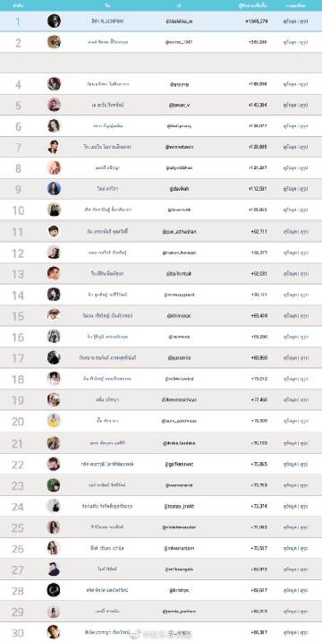 10月泰国艺人IG涨粉榜引关注 多位人气艺人增长明显