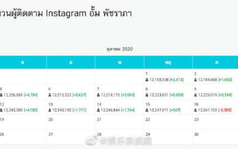 泰国社交平台出现艺人取关潮 多位明星社交账号关注变化引讨论