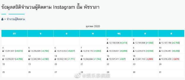 泰国社交平台出现艺人取关潮 多位明星社交账号关注变化引讨论