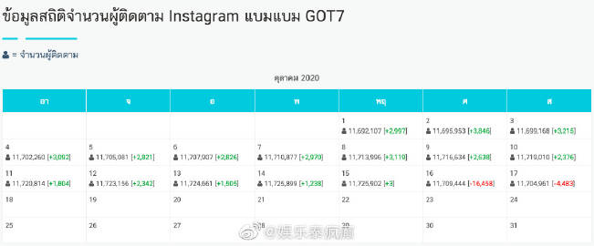 泰国社交平台出现艺人取关潮 多位明星社交账号关注变化引讨论