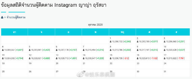 泰国社交平台出现艺人取关潮 多位明星社交账号关注变化引讨论