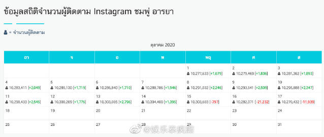 泰国社交平台出现艺人取关潮 多位明星社交账号关注变化引讨论