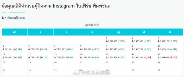 泰国社交平台出现艺人取关潮 多位明星社交账号关注变化引讨论
