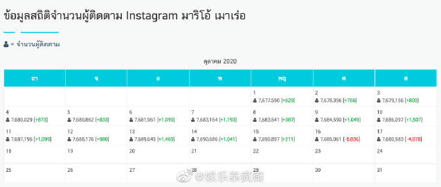 泰国社交平台出现艺人取关潮 多位明星社交账号关注变化引讨论