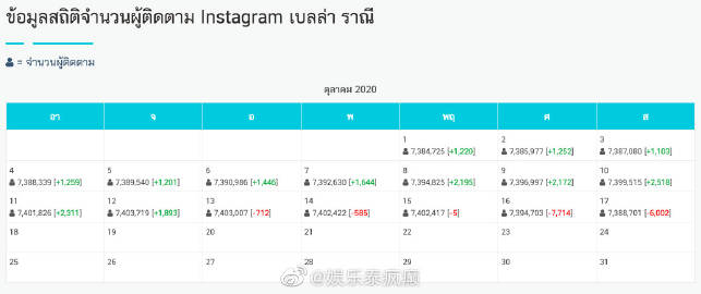 泰国社交平台出现艺人取关潮 多位明星社交账号关注变化引讨论