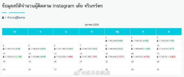 泰国社交平台出现艺人取关潮 多位明星社交账号关注变化引讨论