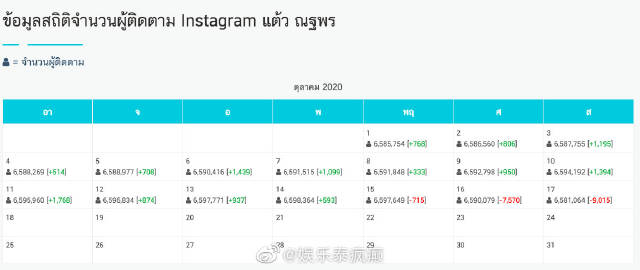 泰国社交平台出现艺人取关潮 多位明星社交账号关注变化引讨论