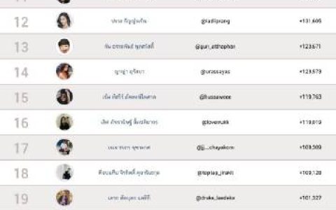 9月泰星IG涨粉榜曝光 粉丝增长排名引热议引发追星讨论