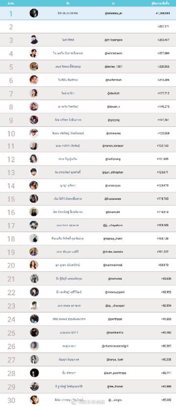 9月泰星IG涨粉榜曝光 粉丝增长排名引热议引发追星讨论