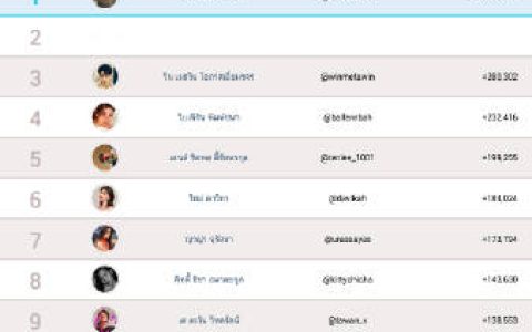 8月泰星IG涨粉榜曝光 粉丝增长排行引热议网友关注偶像人气变化