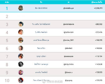8月泰星IG涨粉榜曝光 粉丝增长排行引热议网友关注偶像人气变化