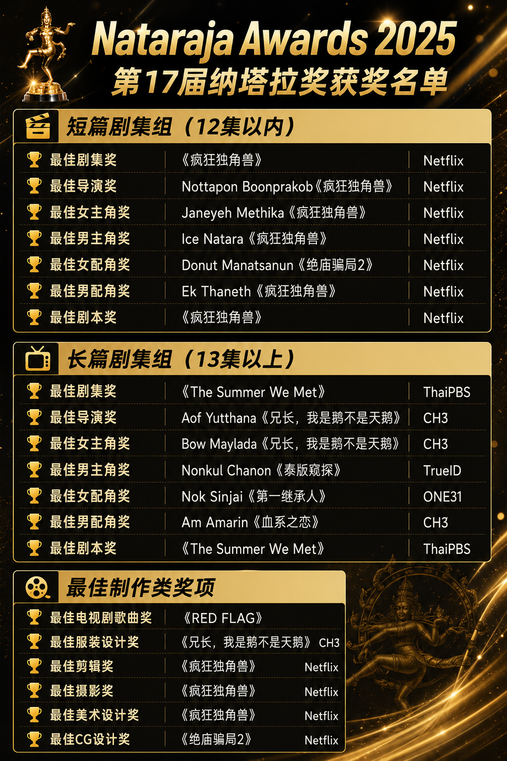 第17届Nataraja Awards完整名单出炉!《疯狂独角兽》成最大赢家