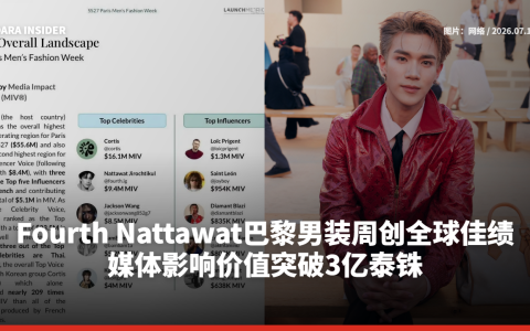 Fourth Nattawat巴黎男装周创全球佳绩 媒体影响价值突破3亿泰铢