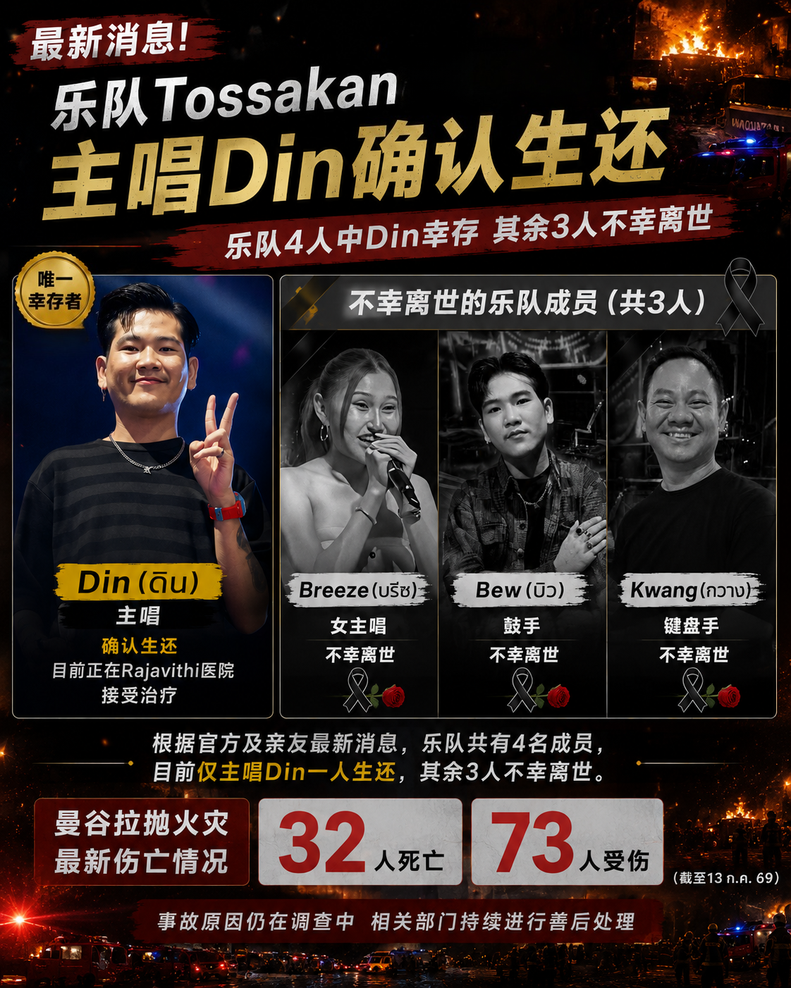 Tossakan乐队确认3人遇难 主唱Din成唯一幸存成员