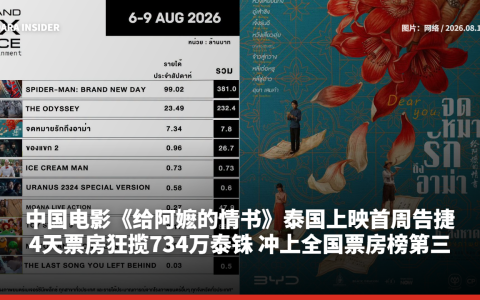 中国电影《给阿嬷的情书》泰国上映首周告捷！4天票房狂揽734万泰铢 冲上全国票房榜第三